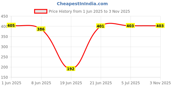flipkart.com homeselite Hanging Light Lamp Bedroom ,Living Room Dining Table Hall Balcony Outdoor Pendant lamp Home Decoration Ceiling Kitchen Restaurant Cafe Decor Lighting Cone Shape (Bulb not included ) Chandelier Ceiling Lamp homeselite Price History Graph from 1 Jun 2025 to 2 Nov 2025