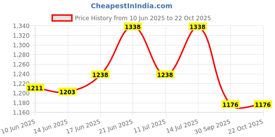 flipkart.com avior Hanging Light Lamps for Bedroom, Living Room, Restaurants and Cafe (PACK OF 3) Pendants Ceiling Lamp avior Price History Graph from 10 Jun 2025 to 22 Oct 2025