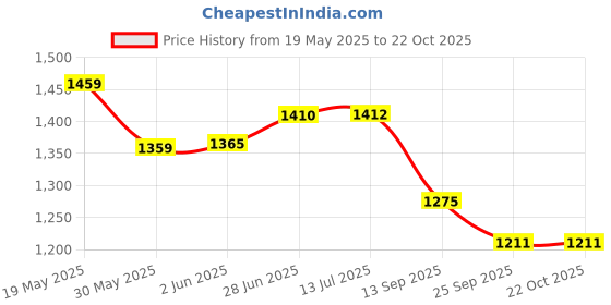 flipkart.com avior Hanging Light /Lamps for Bedroom, Living Room, Restaurants, Cafe etc Chandelier Ceiling Lamp avior Price History Graph from 19 May 2025 to 22 Oct 2025
