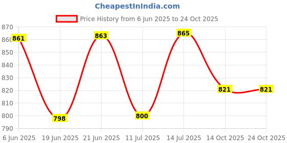 flipkart.com avior Hanging Light /Lamps for Bedroom, Living Room, Restaurants, Cafe etc Chandelier Ceiling Lamp avior Price History Graph from 6 Jun 2025 to 22 Oct 2025