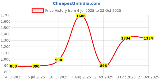 flipkart.com areezo Hanging Light, Pendant Ceiling Lights for Home Decoration Chandelier Ceiling Lamp areezo Price History Graph from 4 Jul 2025 to 23 Oct 2025