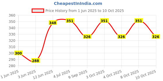 flipkart.com svah hanging Light Pendants Ceiling Lamp Chandelier Ceiling Lamp svah Price History Graph from 1 Jun 2025 to 8 Oct 2025