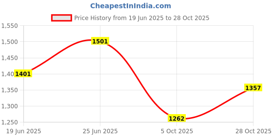 flipkart.com lyse decor Hanging lights for Bedroom, Kitchen, Hall and Living room Ceiling Light Ceiling Lamp lyse decor Price History Graph from 19 Jun 2025 to 28 Oct 2025