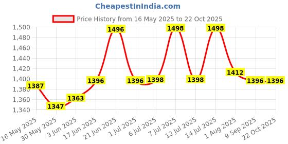flipkart.com lyse decor Hanging lights for Bedroom, Kitchen, Hall and Living room (Pack of 3) Pendants Ceiling Lamp lyse decor Price History Graph from 16 May 2025 to 22 Oct 2025