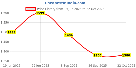 flipkart.com lyse decor Hanging lights for Bedroom, Kitchen, Hall and Living room Pendants Ceiling Lamp lyse decor Price History Graph from 19 Jun 2025 to 22 Oct 2025