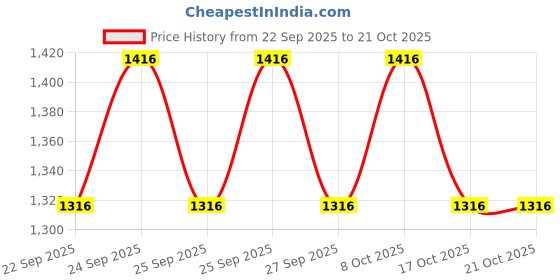 flipkart.com lyse decor Hanging Lights for Bedroom, Living Room and Dining Lights (Pack of 3) Pendant Lamp Ceiling Lamp lyse decor Price History Graph from 22 Sep 2025 to 21 Oct 2025