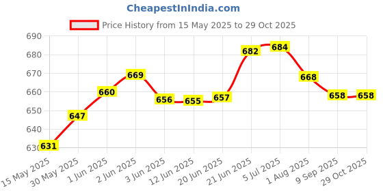 flipkart.com homeselite Hanging Lights for Dining Table Ceiling Pendant Lamp Scones Cluster Home Decoration Chandelier Roof Light for Home, Living Room, Bedroom,Hall, Indoor Outdoor Jhumar Lighing (BULB NOT INCLUDED) Chandelier Ceiling Lamp homeselite Price History Graph from 15 May 2025 to 28 Oct 2025