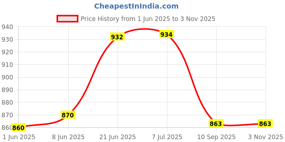 flipkart.com homeselite Hanging Lights for Dining Table Ceiling Pendant Lamp Scones Cluster Home Decoration Chandelier Roof Light for Home, Living Room, Bedroom,Hall, Indoor Outdoor Jhumar Lighing (BULB NOT INCLUDED) (Pack of 3) Chandelier Ceiling Lamp homeselite Price History Graph from 1 Jun 2025 to 3 Nov 2025