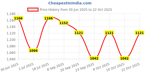 flipkart.com lyse decor Hanging Lights for Home, Restaurant, Living Room Pendants Ceiling Lamp lyse decor Price History Graph from 30 Jun 2025 to 22 Oct 2025