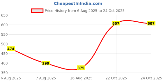 flipkart.com luzlane Hanging Lights for Living Room & Bedroom | Ceiling Hanging Light for Kitchen | Pendants Ceiling Lamp luzlane Price History Graph from 6 Aug 2025 to 23 Oct 2025