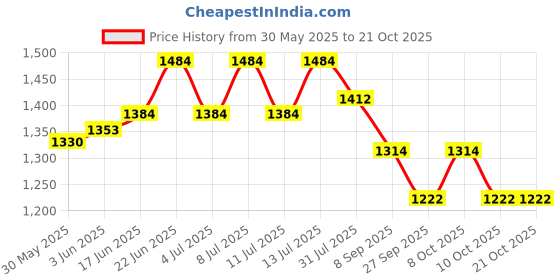 flipkart.com cruv Hanging Lights, Hanging Lamps for Bedroom and Living Room (PACK OF 3) Pendants Ceiling Lamp cruv Price History Graph from 30 May 2025 to 20 Oct 2025