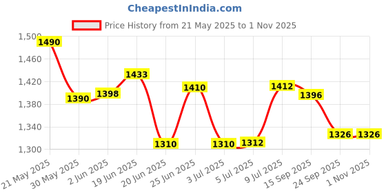 flipkart.com brightlyt hanging lights, hanging lamps for Bedroom, Kitchen counter lamps Pendants Ceiling Lamp brightlyt Price History Graph from 21 May 2025 to 31 Oct 2025