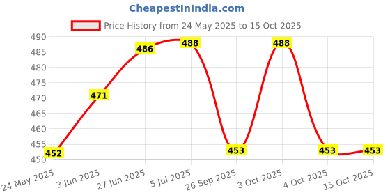 flipkart.com zsquarehp Hanging Lights (Pendant Lights) Lamp Shade (Glass) Pendants Ceiling Lamp zsquarehp Price History Graph from 24 May 2025 to 14 Oct 2025