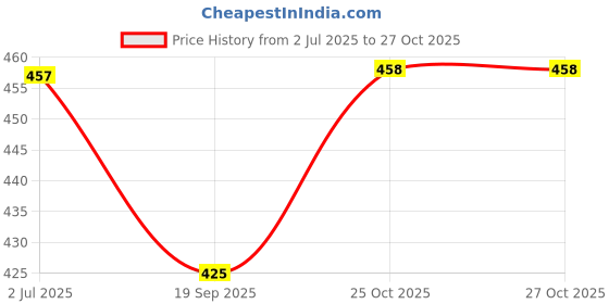 flipkart.com zsquarehp Hanging Lights (Pendant Lights) Lamp Shade (Glass) Pendants Ceiling Lamp zsquarehp Price History Graph from 2 Jul 2025 to 27 Oct 2025