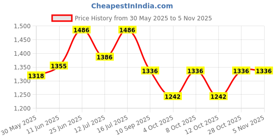 flipkart.com lyse decor Hanging lights/lamps for Bedroom, Kitchen and Living room Ceiling Light Ceiling Lamp lyse decor Price History Graph from 30 May 2025 to 2 Nov 2025