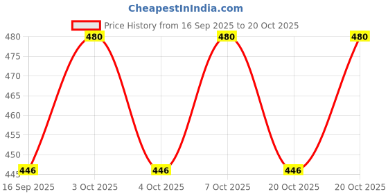 flipkart.com metal roots Hanging Metallic Pot Bucket Shaped Planter with Wall Mounted Hook for Vertical Garden (Red) 19 x 19 Shelf Bracket metal roots Price History Graph from 16 Sep 2025 to 20 Oct 2025