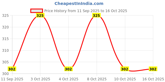 flipkart.com anumoh Hanging Palm Leaf Décor Item/Lantern, Foldable, from Pipli Odisha, Theme Ganesha Green, Yellow Cloth, Wooden Hanging Lantern anumoh Price History Graph from 11 Sep 2025 to 16 Oct 2025