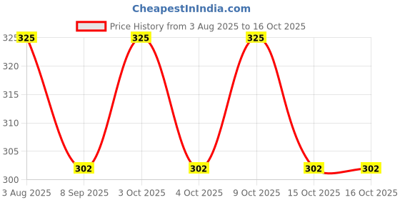 flipkart.com anumoh Hanging Palm Leaf Décor Item/Lantern, Foldable, from Pipli Odisha, Theme Ganesha Red, Yellow Cloth, Wooden Hanging Lantern anumoh Price History Graph from 3 Aug 2025 to 16 Oct 2025