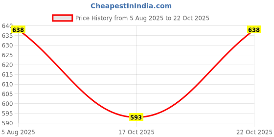 flipkart.com shuang you Hanging paper White Lantern 10Pack of L 12 inch 64 White Paper Hanging Lantern shuang you Price History Graph from 5 Aug 2025 to 22 Oct 2025