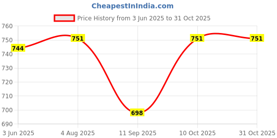 flipkart.com jalpoorna Hanging Pendant Lighting Ceiling Lamp for Bedroom Living Room Indoor Outdoor Chandelier Ceiling Lamp jalpoorna Price History Graph from 3 Jun 2025 to 31 Oct 2025