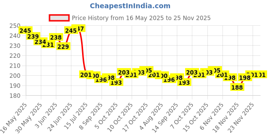 flipkart.com om collections hanging Pink Daisy Artificial Flowerwith Pot om collections Price History Graph from 16 May 2025 to 25 Nov 2025