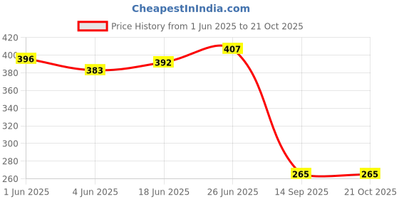 flipkart.com paperi Hanging Plant - green pack of 1 Bonsai Artificial Plant with Pot paperi Price History Graph from 1 Jun 2025 to 21 Oct 2025