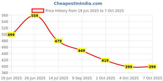 flipkart.com slovic Hanging Rod For Exercise With 5 FT 120 Kg Load Capacity Pull Up Chin-up Bar slovic Price History Graph from 19 Jun 2025 to 7 Oct 2025