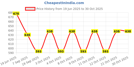 flipkart.com gymgalaxy Hanging Rod Pull Up Bar with Long Heavy Chain Height Increaser and Pull ups Chain Steel Light Hanging Chain Rod gymgalaxy Price History Graph from 19 Jun 2025 to 30 Oct 2025