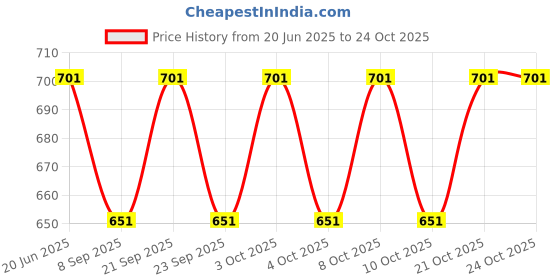 flipkart.com ayoulights Hanging Shade Light, Grey, Hanging Lights (Pendant Lights) Lamp Shade ayoulights Price History Graph from 20 Jun 2025 to 24 Oct 2025