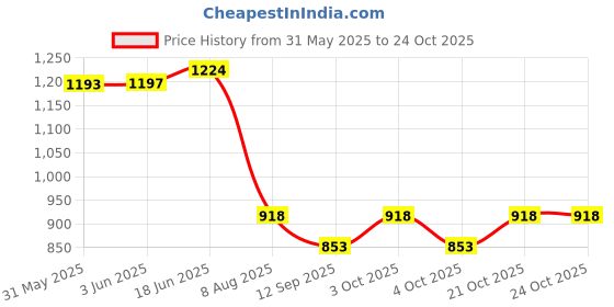 flipkart.com ayoulights Hanging Shade Light, White, 3 Lamp Cluster Set Chandelier Lamp Shade ayoulights Price History Graph from 31 May 2025 to 24 Oct 2025