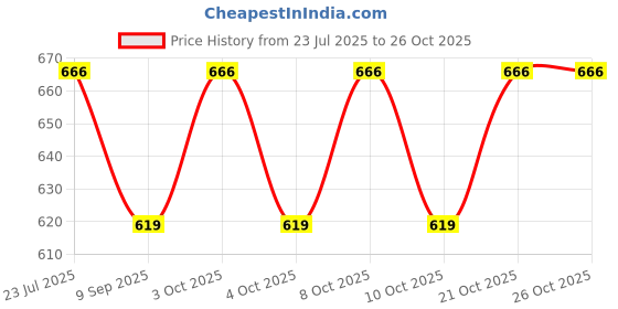 flipkart.com ayoulights Hanging Shade Light, White, Hanging Lights (Pendant Lights) Lamp Shade ayoulights Price History Graph from 23 Jul 2025 to 26 Oct 2025