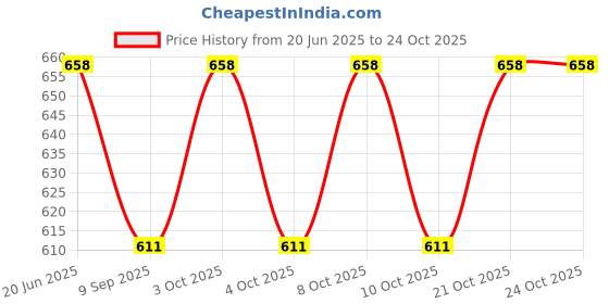 flipkart.com ayoulights Hanging Shade Light,Green, Hanging Lights (Pendant Lights) Lamp Shade ayoulights Price History Graph from 20 Jun 2025 to 24 Oct 2025