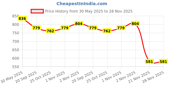 flipkart.com siddharth Hanging Shelf Wardrobe Organizer 12 Pockets Medicine Storage Hanging Organizer Pack of 1 Pill Box siddharth Price History Graph from 30 May 2025 to 28 Nov 2025