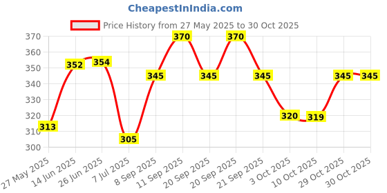 flipkart.com anjani Hanging Shock Proof Copper Rod Silver 1500 W Shock Proof Immersion Heater Rod anjani Price History Graph from 27 May 2025 to 30 Oct 2025
