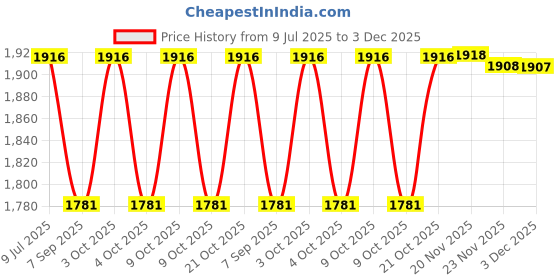 flipkart.com boffle Hanging Square Ladder for Kids | Rope Ladder for Kids for Physical Activity boffle Price History Graph from 9 Jul 2025 to 3 Dec 2025