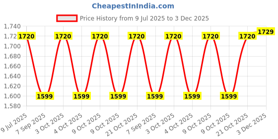 flipkart.com boffle Hanging Square Ladder for Kids | Rope Ladder for Kids for Physical Activity boffle Price History Graph from 9 Jul 2025 to 3 Dec 2025