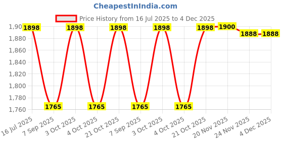 flipkart.com boffle Hanging Square Ladder for Kids | Rope Ladder for Kids for Physical Activity boffle Price History Graph from 16 Jul 2025 to 3 Dec 2025