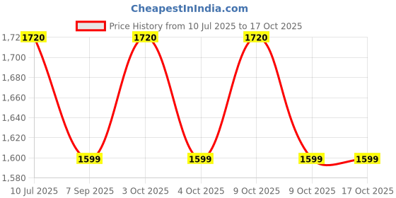 flipkart.com boffle Hanging Square Ladder for Kids | Rope Ladder for Kids for Physical Activity boffle Price History Graph from 10 Jul 2025 to 16 Oct 2025