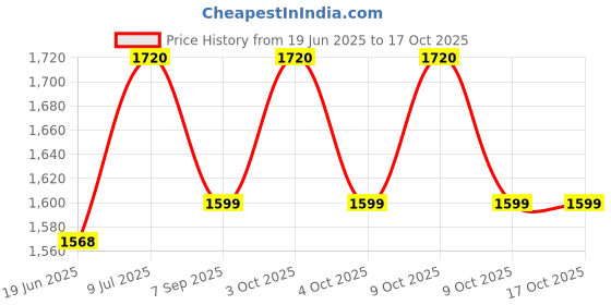 flipkart.com boffle Hanging Square Ladder for Kids | Rope Ladder for Kids for Physical Activity boffle Price History Graph from 19 Jun 2025 to 16 Oct 2025
