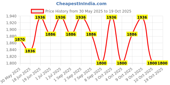 flipkart.com mihad Hanging Squre Ladder for Kids | Rope Ladder for Kids for Physical Activity | Tunnel Ladder Kids for Outdoor | Durable Hanging 4-Side Ladder Kids mihad Price History Graph from 30 May 2025 to 19 Oct 2025