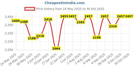 flipkart.com bovzox Hanging Swing Cradle With Cotton Hammock bovzox Price History Graph from 24 May 2025 to 30 Oct 2025