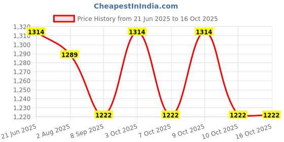 flipkart.com pelixo Hanging Swing Seat Chair for Baby, Infants and Toddlers with Cushion for Kids, Bouncer pelixo Price History Graph from 21 Jun 2025 to 16 Oct 2025