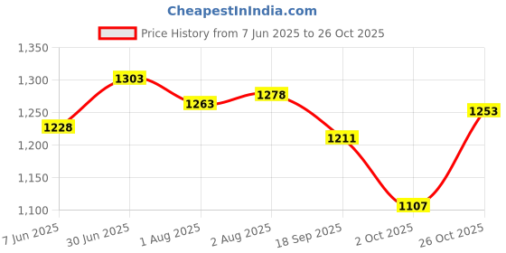 flipkart.com boffle Hanging Swing Seat Chair for Baby, Infants and Toddlers with Cushion for Kids Swings boffle Price History Graph from 7 Jun 2025 to 26 Oct 2025
