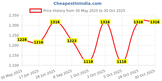 flipkart.com boffle Hanging Swing Seat Chair for Baby, Infants and Toddlers with Cushion for Kids Swings boffle Price History Graph from 30 May 2025 to 30 Oct 2025