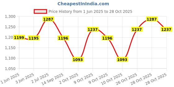 flipkart.com boffle Hanging Swing Seat Chair for Baby, Infants and Toddlers with Cushion for Kids Swings boffle Price History Graph from 1 Jun 2025 to 28 Oct 2025