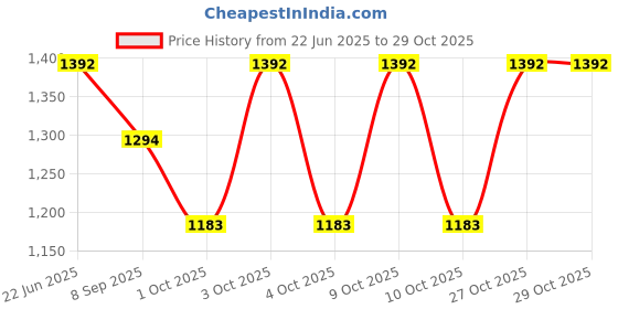 flipkart.com boffle Hanging Swing Seat Chair for Baby, Infants and Toddlers with Cushion for Kids Swings boffle Price History Graph from 22 Jun 2025 to 29 Oct 2025