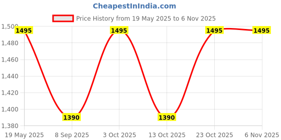 flipkart.com prancing unicorn Hanging Table Tennis Fitness Double Sparring Hand Eye Coordination Family Game Multicolor Strung Tennis Racquet prancing unicorn Price History Graph from 19 May 2025 to 2 Nov 2025