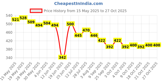 flipkart.com countrylink Hanging Table Tennis Paddles and Balls Self Training No Need Table with 6 Balls Table Tennis Kit countrylink Price History Graph from 15 May 2025 to 27 Oct 2025