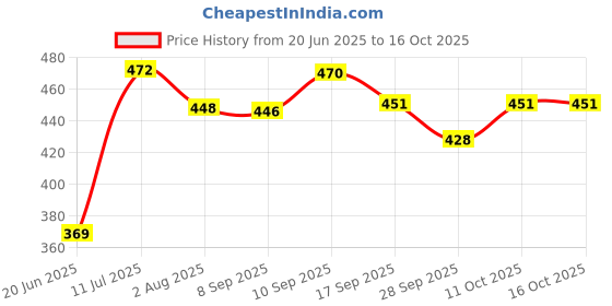 flipkart.com countrylink Hanging Table Tennis Ping Pong Ball for Kids 2 Racket & 3 Practice Ball Table Tennis Kit countrylink Price History Graph from 20 Jun 2025 to 15 Oct 2025