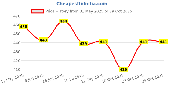 flipkart.com countrylink Hanging Table Tennis Ping Pong Ball with FREE EXTRA Ball and 2 Racket Table Tennis Kit countrylink Price History Graph from 31 May 2025 to 28 Oct 2025